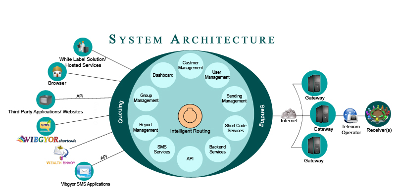 VIBGYORsms System Architecture